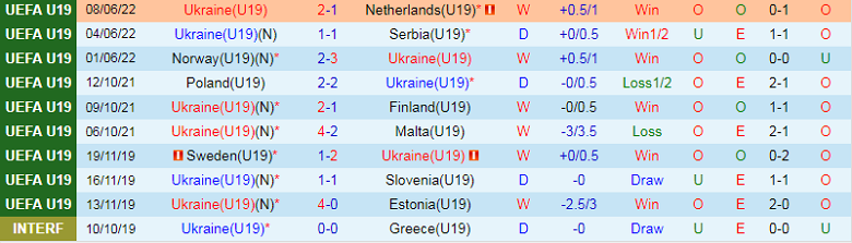 Nhận định, soi kèo U19 Ukraine vs U19 Kosovo, 19h00 ngày 17/11: Đầu xuôi, đuôi lọt - Ảnh 2