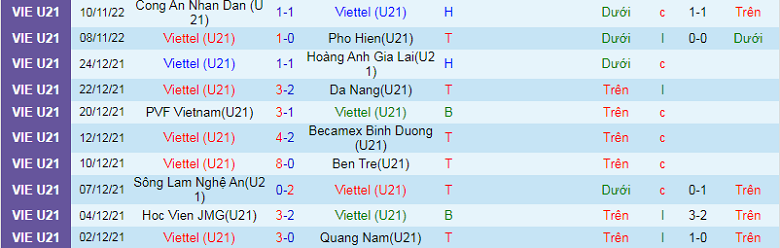 Nhận định, soi kèo U21 Viettel vs U21 Hải Phòng, 15h00 ngày 16/11: Mồi ngon khó bỏ - Ảnh 2