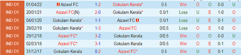 Nhận định, soi kèo Aizawl vs Gokulam Kerala, 15h30 ngày 18/11: Thay đổi lịch sử - Ảnh 3