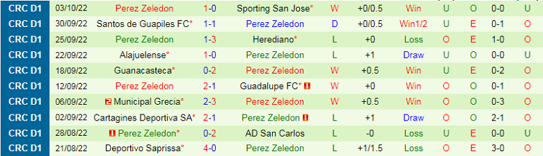Nhận định, soi kèo Sporting vs Perez Zeledon, 9h00 ngày 19/11: Đối cứng - Ảnh 2