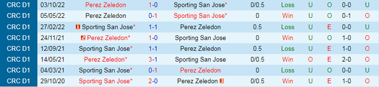 Nhận định, soi kèo Sporting vs Perez Zeledon, 9h00 ngày 19/11: Đối cứng - Ảnh 3