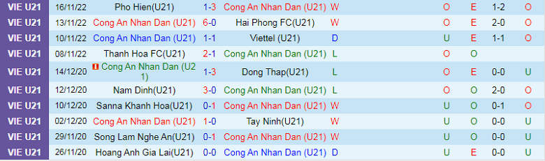 Nhận định, soi kèo U21 CAND vs U21 Hà Nội, 13h00 ngày 18/11: Quyết chiến - Ảnh 2
