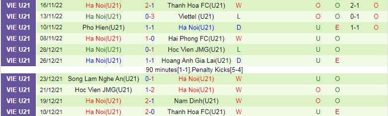 Nhận định, soi kèo U21 CAND vs U21 Hà Nội, 13h00 ngày 18/11: Quyết chiến - Ảnh 3