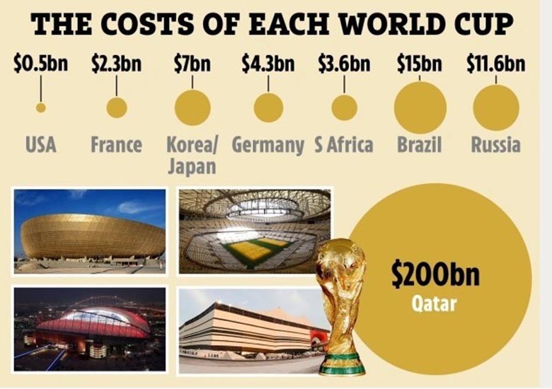 Top 5 kỳ World Cup tốn kém nhất lịch sử: Qatar bỏ xa phần còn lại - Ảnh 2