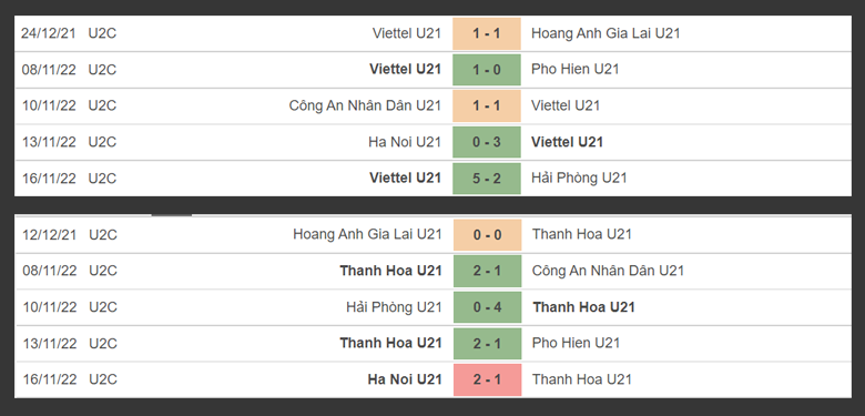 Nhận định, soi kèo U21 Viettel vs U21 Thanh Hóa, 15h00 ngày 18/11: Vé trong tầm tay - Ảnh 2