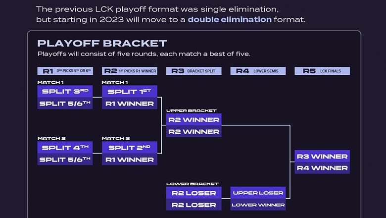 Team LCK & LCK Challengers hợp nhất, áp dụng nhánh thắng nhánh thua - Ảnh 1