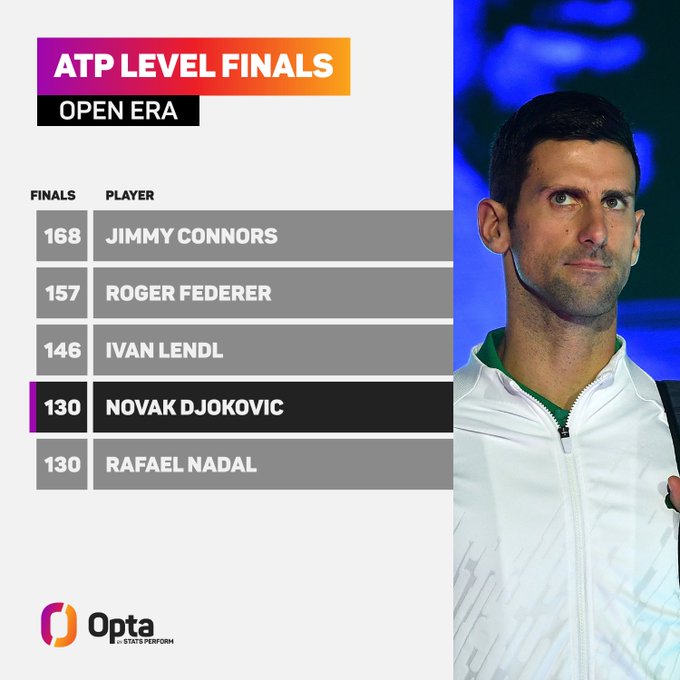 Djokovic cân bằng thành tích khủng của Nadal khi vào chung kết ATP Finals 2022 - Ảnh 2
