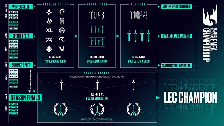  LEC thay đổi thể thức thi đấu trong mùa giải 2023 - Ảnh 1