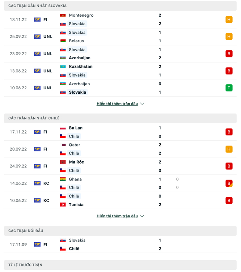 Nhận định, soi kèo Slovakia vs Chile, 19h30 ngày 20/11: Tin ở La Roja - Ảnh 1