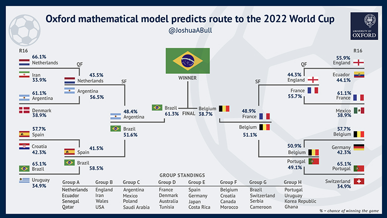 Thuật toán đại học Oxford dự đoán Brazil vô địch World Cup 2022, Đức bị loại từ vòng 1/8 - Ảnh 1