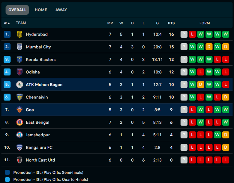 Nhận định, soi kèo Goa vs Mohun Bagan, 21h00 ngày 20/11: Tiếng vọng quá khứ - Ảnh 1