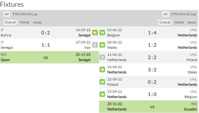 Thành tích, lịch sử đối đầu Senegal vs Hà Lan, 23h00 ngày 21/11 - Ảnh 1