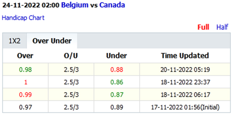 Biến động tỷ lệ kèo Bỉ vs Canada hôm nay 24/11 - Ảnh 1