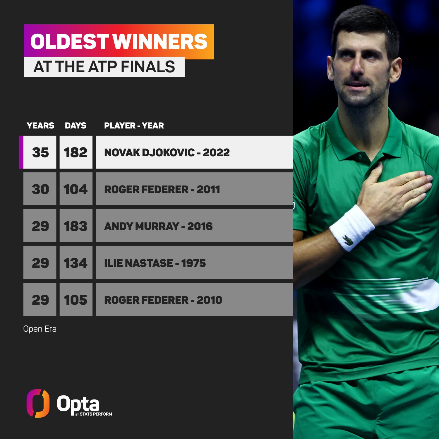 Djokovic lập hàng loạt kỷ lục với chức vô địch ATP Finals thứ sáu - Ảnh 2