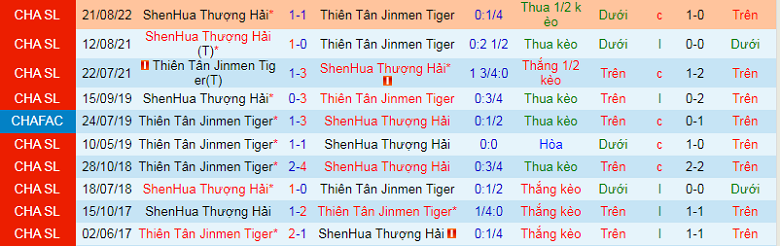 Nhận định, soi kèo Tianjin Tigers vs Shanghai Shenhua, 18h00 ngày 21/11: Đôi công hấp dẫn - Ảnh 3