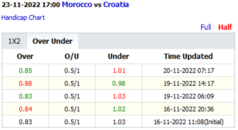 Tỷ lệ kèo hiệp 1 Morocco vs Croatia, 17h00 ngày 23/11 - Ảnh 2