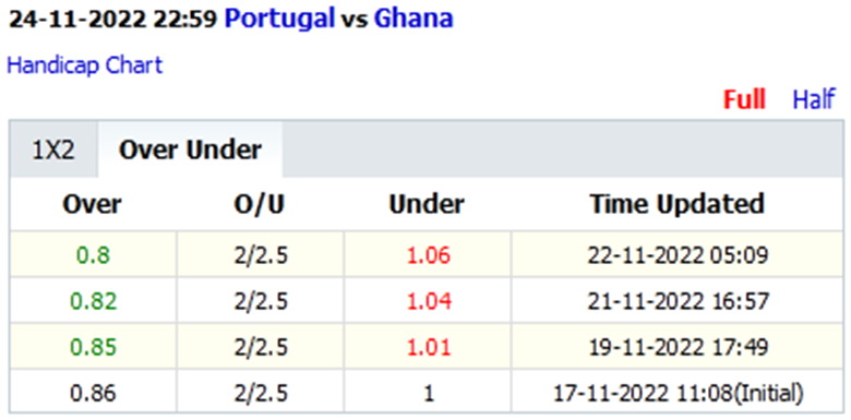 Biến động tỷ lệ kèo Bồ Đào Nha vs Ghana, 23h00 ngày 24/11 - Ảnh 2