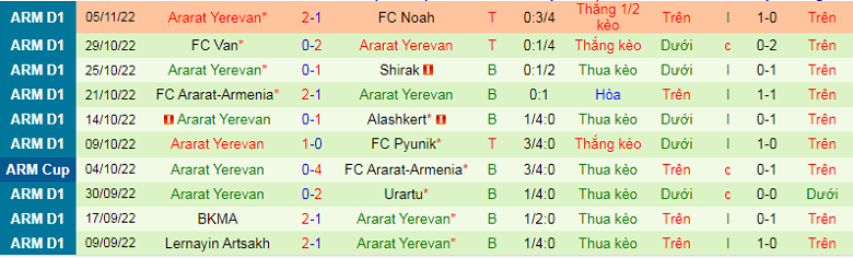 Nhận định, soi kèo Urartu vs Ararat Yerevan, 21h00 ngày 22/11: Khó có bất ngờ - Ảnh 4