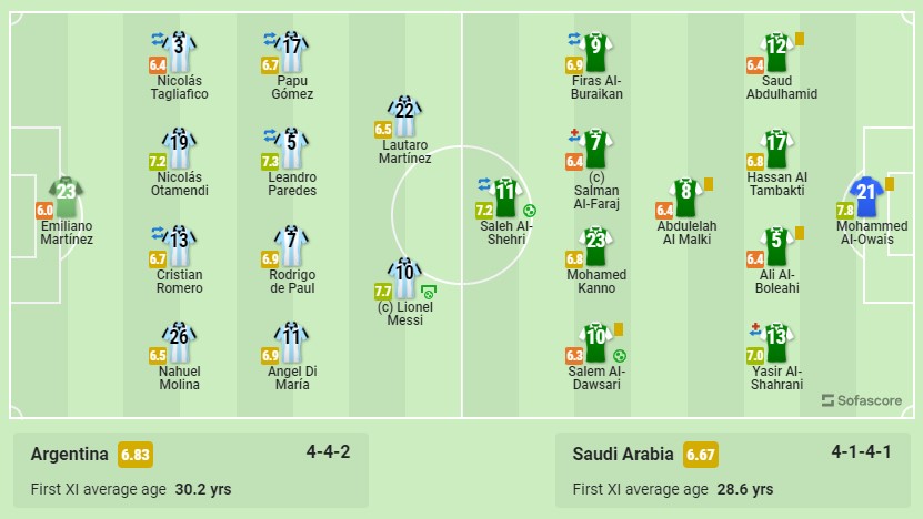 Thủ môn Saudi Arabia được chấm điểm cao hơn cả Messi ở trận Argentina vs Saudi Arabia - Ảnh 1