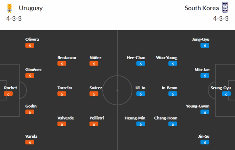 Trận Uruguay vs Hàn Quốc ai kèo trên, chấp mấy trái - Ảnh 1