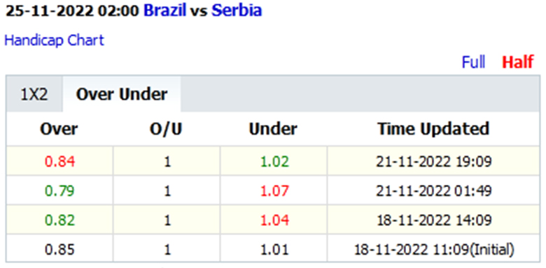 Tỷ lệ kèo hiệp 1 Brazil vs Serbia, 12h00 ngày 25/11 - Ảnh 3