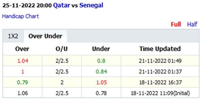 Biến động tỷ lệ kèo Qatar vs Senegal, 20h00 ngày 25/11 - Ảnh 5