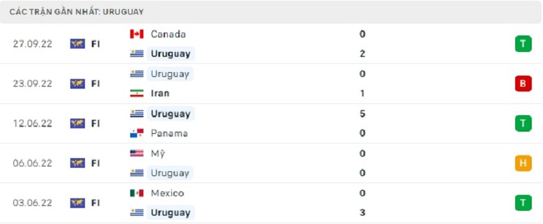 Nhận định, soi kèo Uruguay vs Hàn Quốc, 20h00 ngày 24/11: Khó nhằn - Ảnh 2