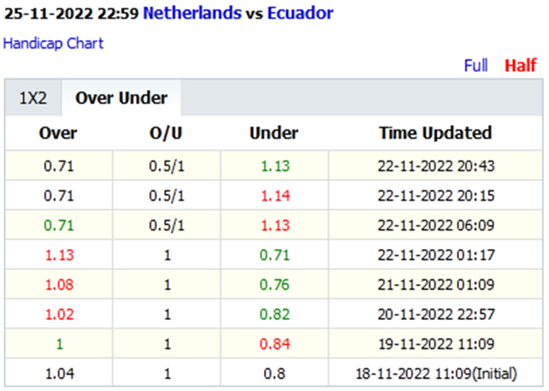 Tỷ lệ kèo hiệp 1 Hà Lan vs Ecuador, 23h00 ngày 25/11 - Ảnh 4