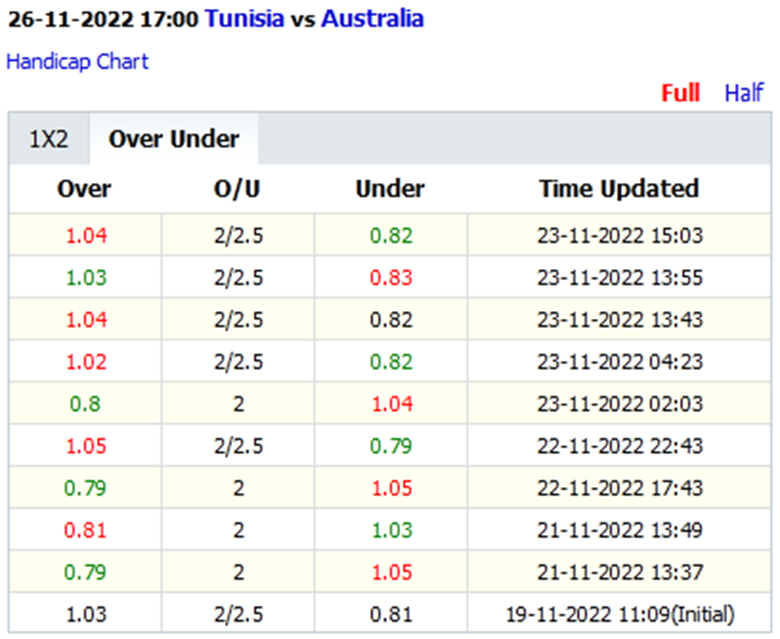 Biến động tỷ lệ kèo Tunisia vs Úc, 17h00 ngày 26/11 - Ảnh 4