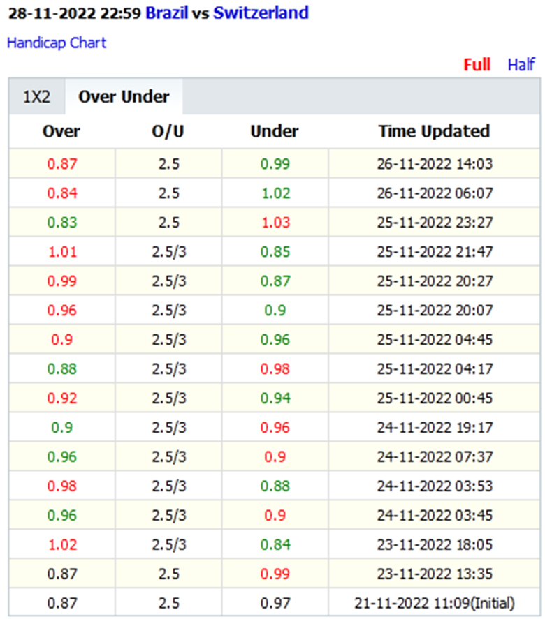 Biến động tỷ lệ kèo nhà cái Brazil vs Thụy Sĩ, 23h00 ngày 28/11 - Ảnh 1