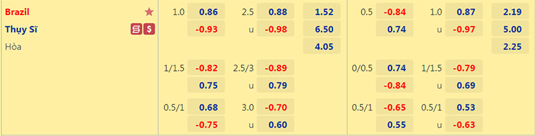 Biến động tỷ lệ kèo nhà cái Brazil vs Thụy Sĩ, 23h00 ngày 28/11 - Ảnh 6
