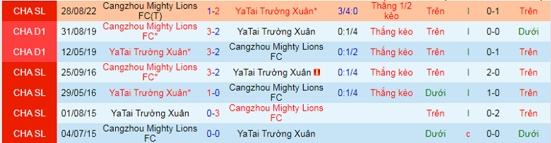Nhận định, soi kèo Changchun YaTai vs Cangzhou, 14h00 ngày 26/11: Cân tài cân sức - Ảnh 3