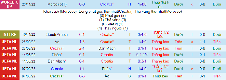 Nhận định, soi kèo Croatia vs Canada, 23h00 ngày 27/11: Tiềm ẩn rủi ro - Ảnh 2