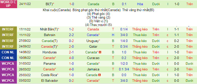 Nhận định, soi kèo Croatia vs Canada, 23h00 ngày 27/11: Tiềm ẩn rủi ro - Ảnh 3
