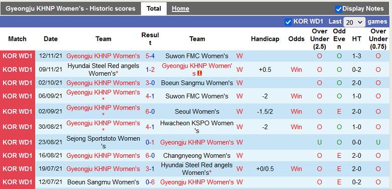 Nhận định, soi kèo Nữ Red Angels vs Nữ Gyeongju, 12h00 ngày 26/11: Khó nhằn - Ảnh 2