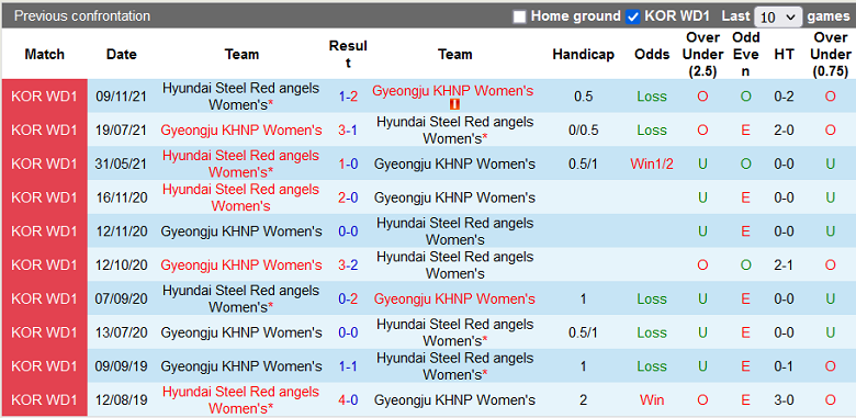 Nhận định, soi kèo Nữ Red Angels vs Nữ Gyeongju, 12h00 ngày 26/11: Khó nhằn - Ảnh 4