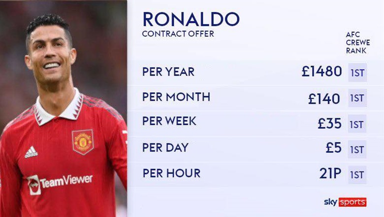 Ronaldo được CLB hạng 14 Anh mời chào với mức lương 21 xu/giờ - Ảnh 1
