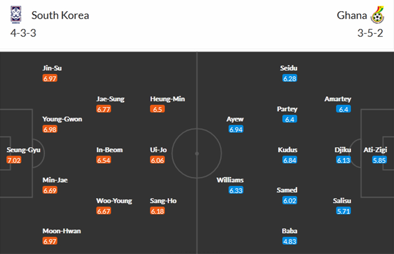 Trận Hàn Quốc vs Ghana ai kèo trên, chấp mấy trái - Ảnh 3