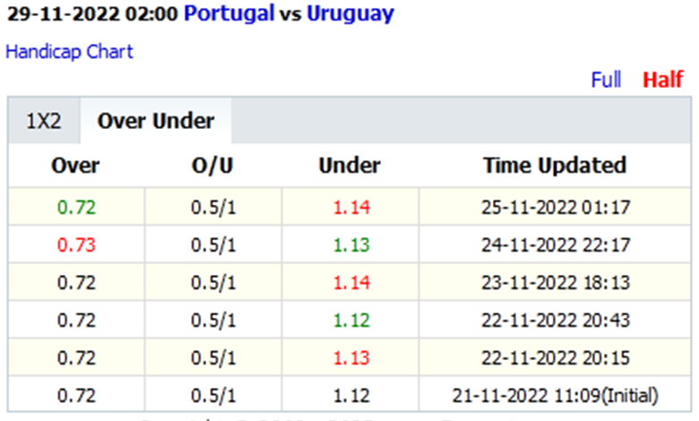 Tỷ lệ kèo hiệp 1 Bồ Đào Nha vs Uruguay, 2h00 ngày 29/11 - Ảnh 3