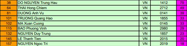 Bảng xếp hạng UMB trước khi bước vào World Cup Ai Cập - Ảnh 1