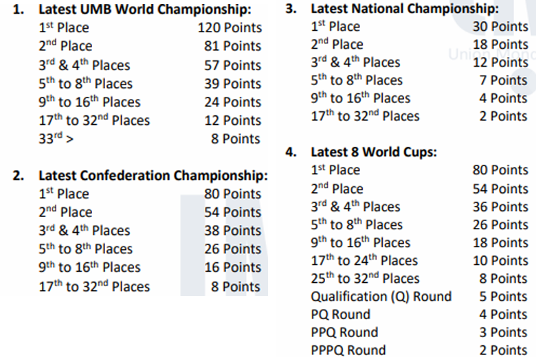 Bảng xếp hạng UMB trước khi bước vào World Cup Ai Cập - Ảnh 3