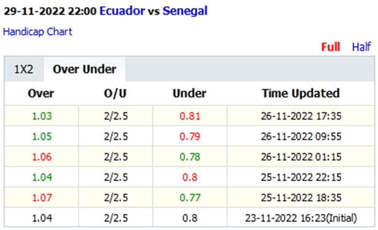 Biến động tỷ lệ kèo nhà cái Ecuador vs Senegal, 22h00 ngày 29/11 - Ảnh 1