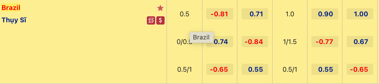 Tỷ lệ kèo hiệp 1 Brazil vs Thụy Sĩ, 23h00 ngày 28/11 - Ảnh 2