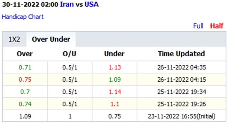 Tỷ lệ kèo hiệp 1 Iran vs Mỹ, 2h00 ngày 30/11 - Ảnh 2