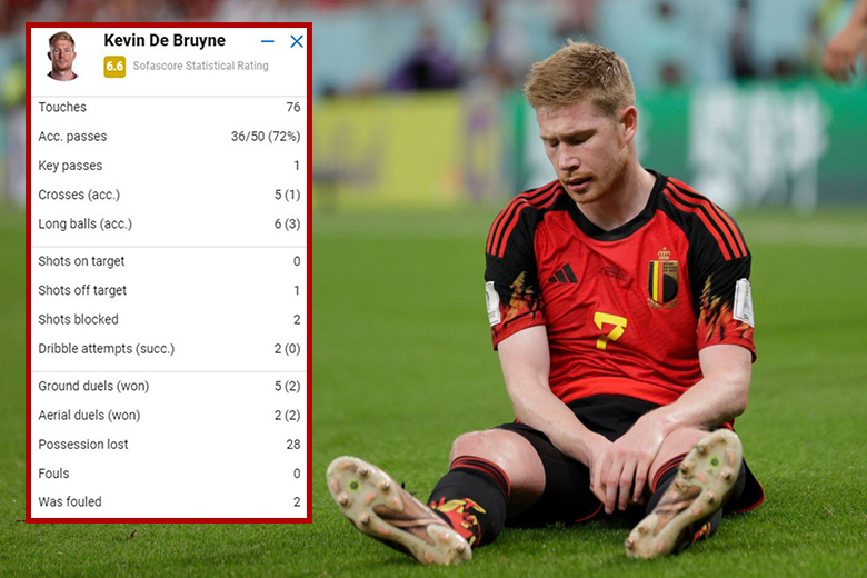 Kevin De Bruyne mất bóng gần 30 lần trong trận Bỉ thua Morocco - Ảnh 1