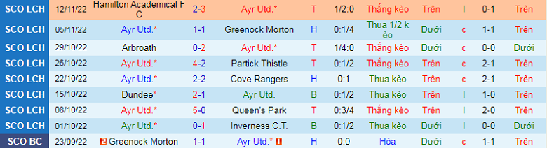 Nhận định, soi kèo Ayr United vs Pollok, 2h45 ngày 29/11: Cơn mưa bàn thắng - Ảnh 2