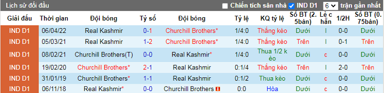 Nhận định, soi kèo Real Kashmir vs Churchill Brothers, 15h30 ngày 28/11: Đụng khắc tinh - Ảnh 1
