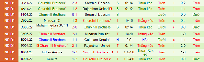 Nhận định, soi kèo Real Kashmir vs Churchill Brothers, 15h30 ngày 28/11: Đụng khắc tinh - Ảnh 3