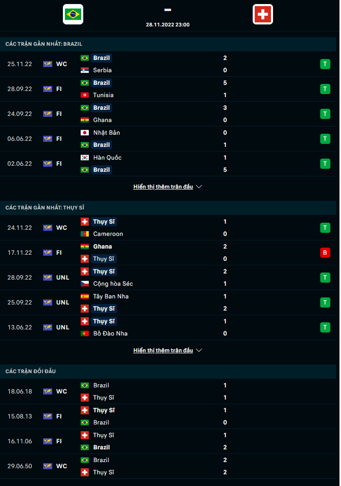 Thành tích, lịch sử đối đầu Brazil vs Thuỵ Sĩ, 23h00 ngày 28/11 - Ảnh 2