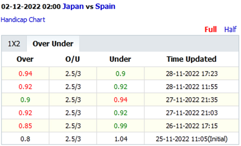 Biến động tỷ lệ kèo nhà cái Nhật Bản vs Tây Ban Nha, 2h00 ngày 1/12 - Ảnh 1